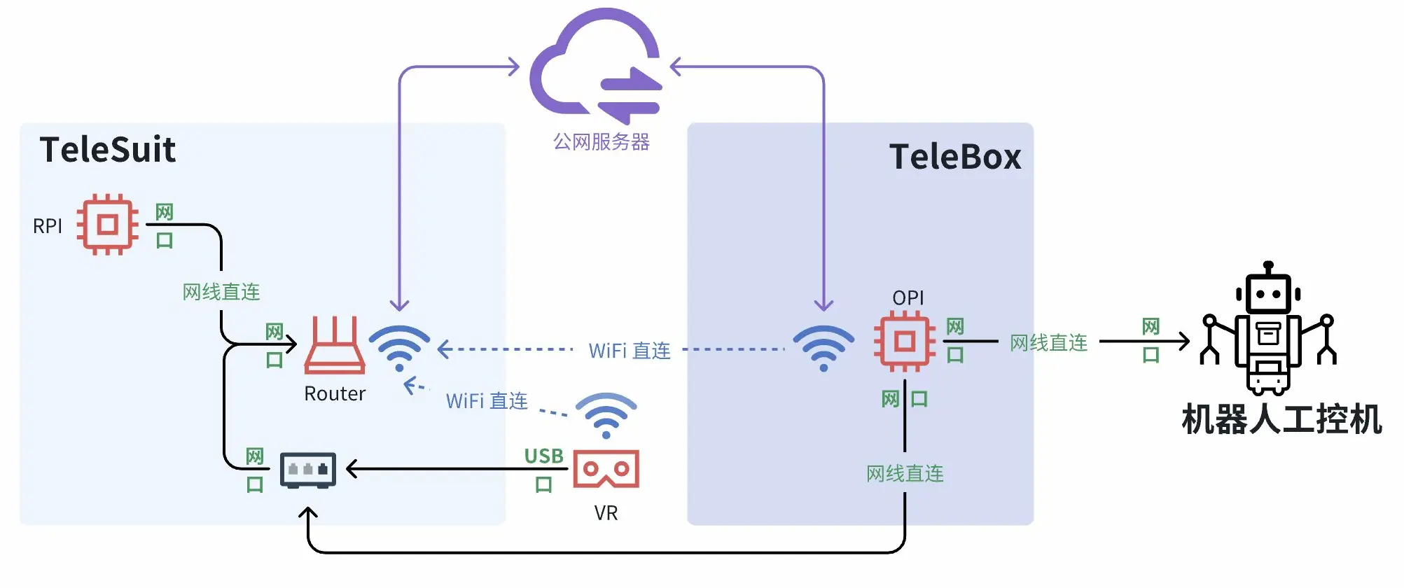 Network Topology
